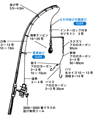 Daiwa 7 カレイ シロギスを豪快にキャストする投げ釣りで釣る Web Site