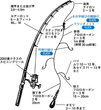 Daiwa 8 ロックフィッシュカサゴ アイナメソイ メバル などを確実に底がとれる胴突き仕掛けで釣る Web Site